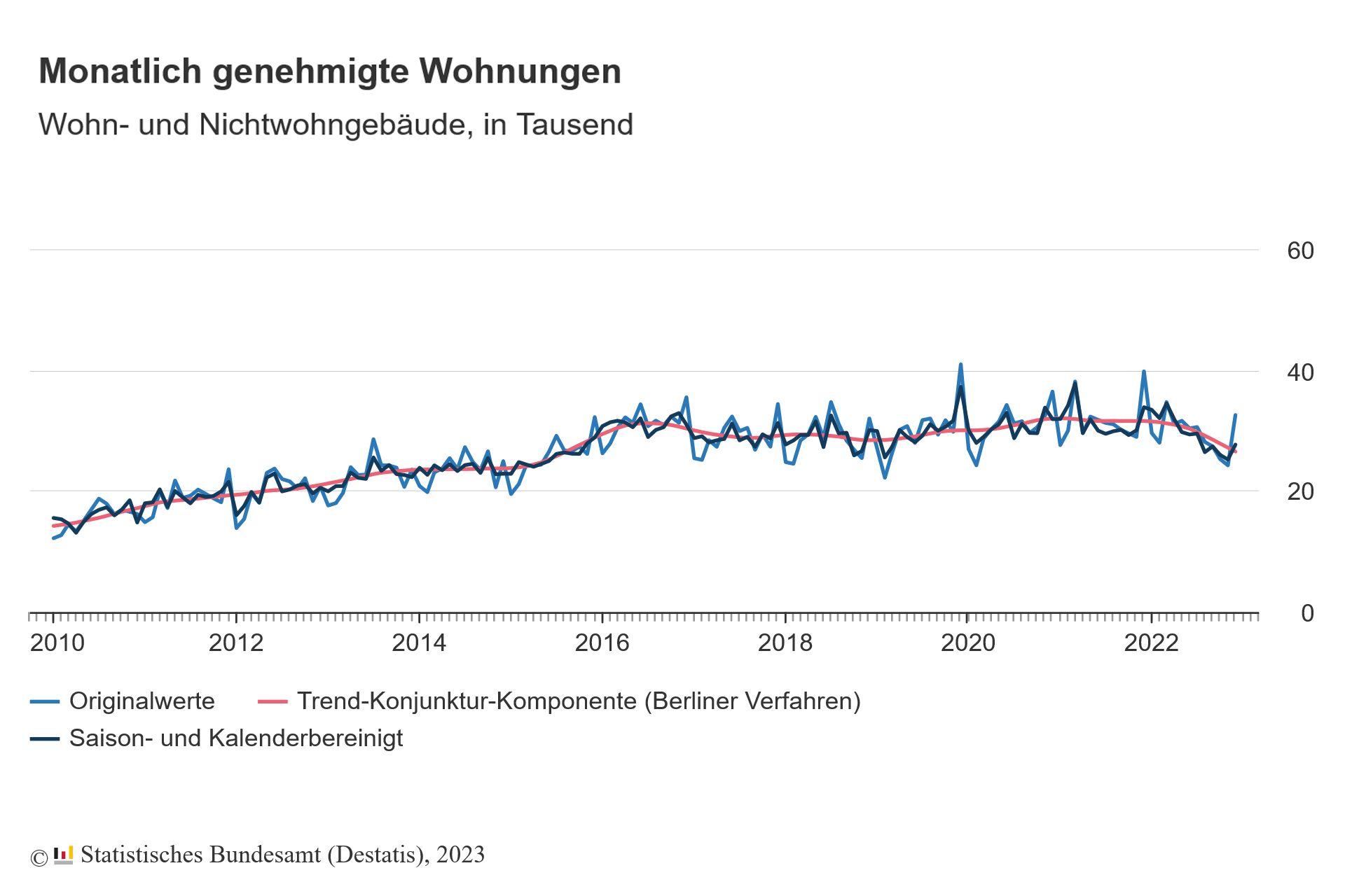 6 9 Prozent weniger Baugenehmigungen für Wohnungen im Jahr 2022