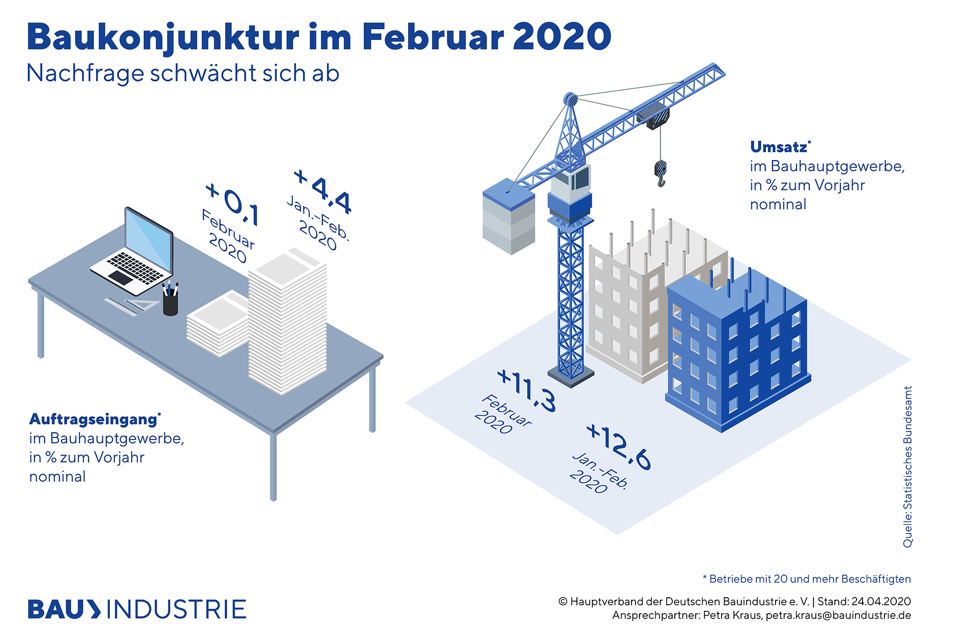 Bauindustrie: Nachfrage Schwächt Sich Ab, Auftragsstornierungen Nehmen Zu