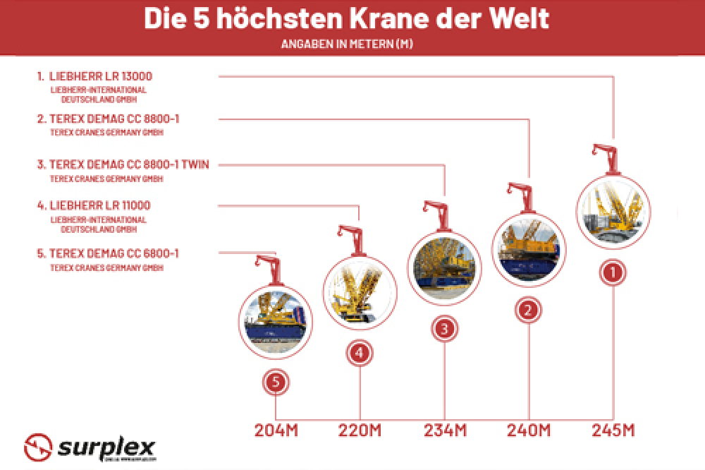 Hoher Als Der Kolner Dom Die 5 Hochsten Krane Der Welt