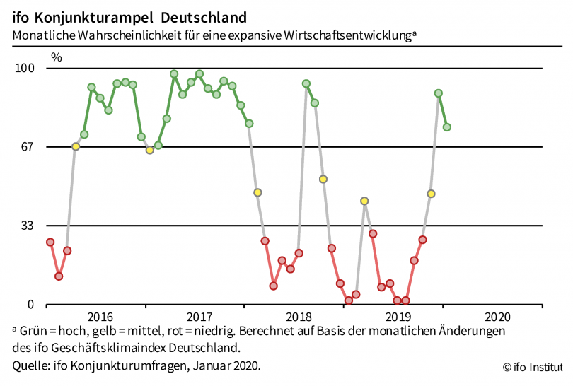 ifo Konjunkturampel Deutschland