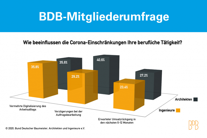 Ergebnisse der BDB-Mitgliederumfrage zu den Corona-Einschränkungen