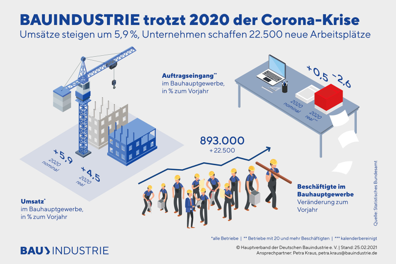 Bauindustrie trotzt 2020 der Corona-Krise