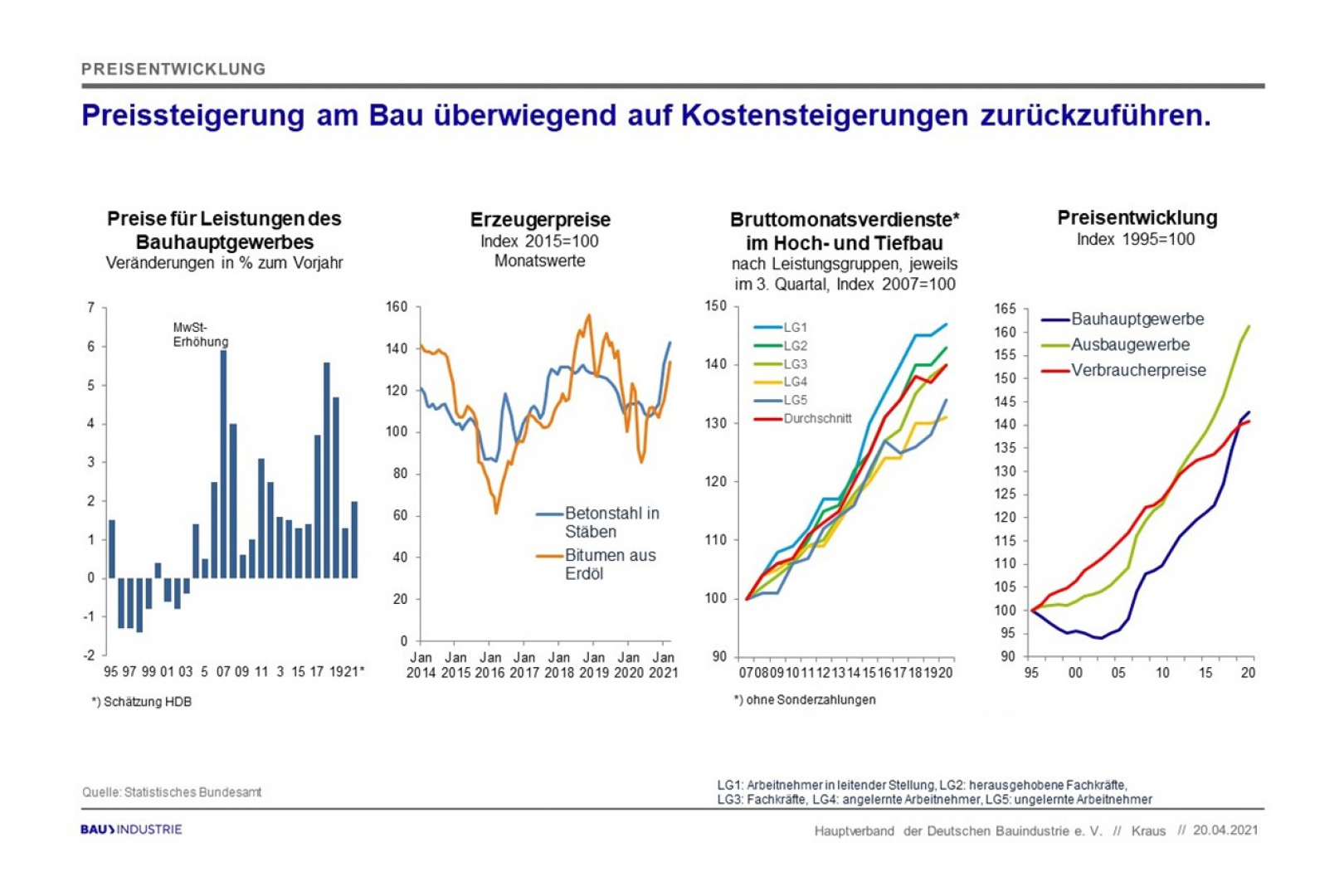 Deutliche Preissteigerungen bei Baumaterialien