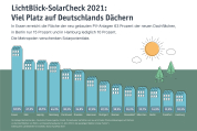 Metropolen verschenken Solarpotenziale im Neubau
