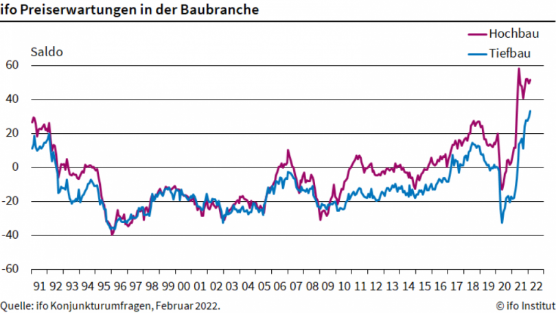 Preiserwartungen in der Baubranche - ifo-Institut