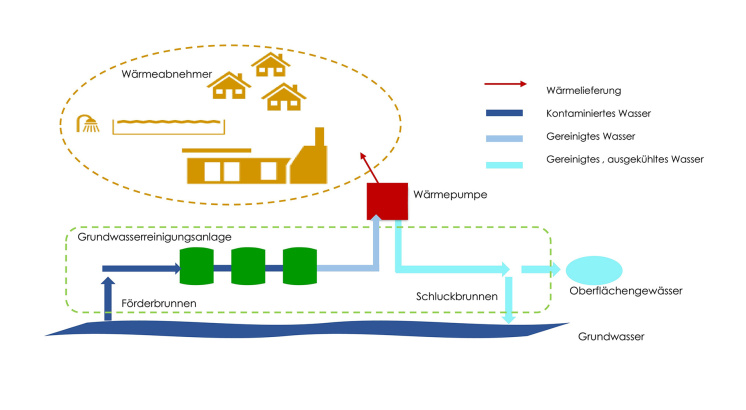 Konzept zur Auskopplung und Nutzung von thermischer Energie aus dem Reinwasser einer GWRA - Grafik: Niklas Schneble