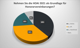 6. Nehmen Sie die HOAI 2021 als Grundlage für Honorarvereinbarungen?