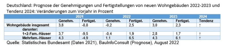 Prognose: Genehmigungen und Ferigstellungen von neuen Wohngebäuden 2022-2023 und Tendenz 2024 - Veränderungen zum Vorjahr in Prozent