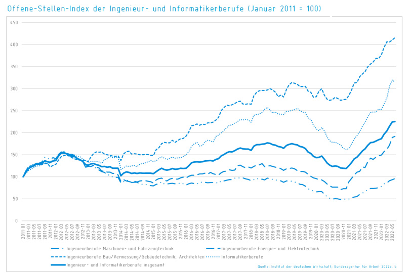 Offene-Stellen-Index der Ingenieur- und Informatikerberufe (Januar 2011 = 100)