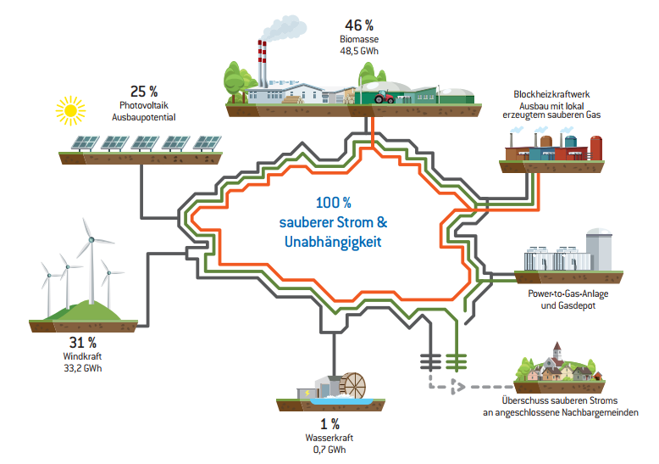 Energiesystem zur Erreichung der Klimaziele der Stadt Pfaffenhofen. Grafik: Stadtwerke / Bürgerenergiegenossenschaft Pfaffenhofen 