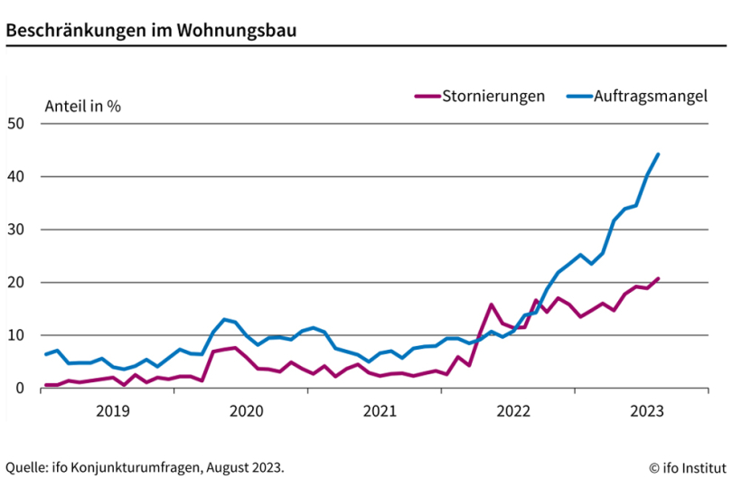 Stornierungswelle im Wohnungsbau markiert neuen Höchststand 