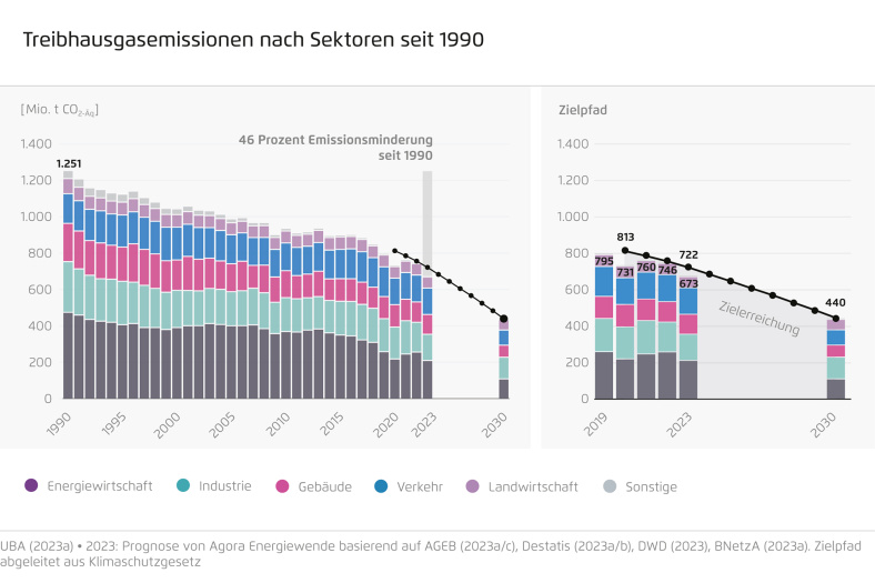 Gesamtemissionen und Emissionsminderung 2023 im Vergleich zu 2022