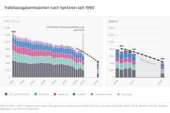 Deutschlands CO₂-Ausstoß sinkt auf Rekordtief und legt zugleich Lücken in der Klimapolitik offen 
