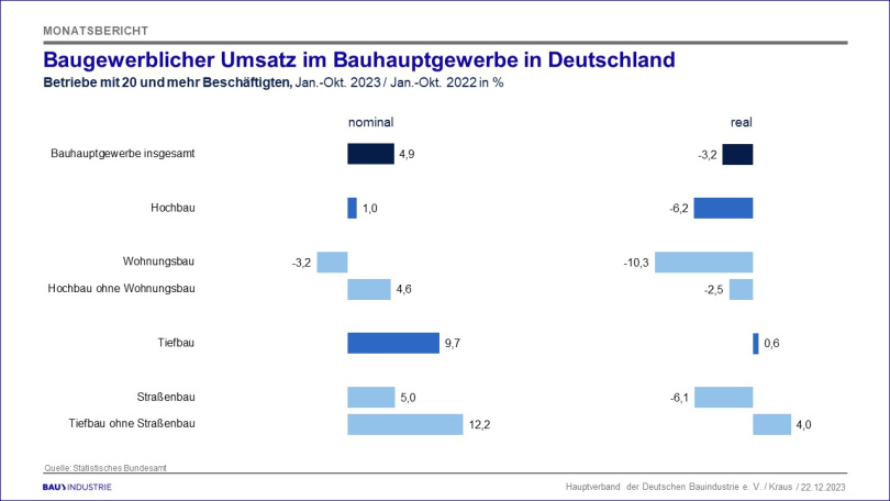 Baugewerblicher Umsatz im Bauhauptgewerbe in Deutschland