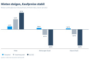 Mieten steigen stark, Kaufpreise erholen sich 