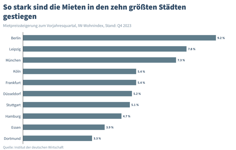 So stark sind die Mieten in den zehn größten Städten gestiegen. Quelle: Institut der deutschen Wirtschaft (IW)