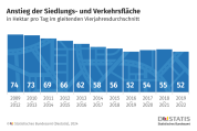 Siedlungs- und Verkehrsfläche wächst jeden Tag durchschnittlich um 52 Hektar