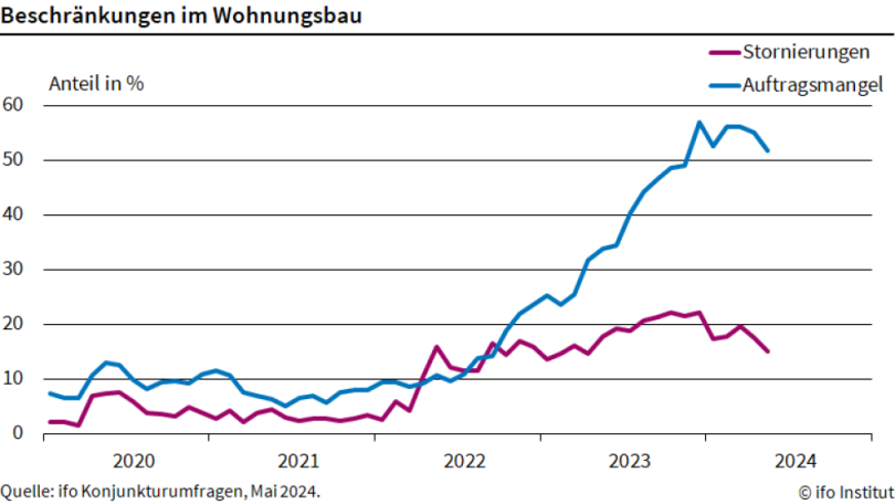 Beschränkungen im Wohnungsbau: Stornierungen und Auftragsmangel. Grafik: Ifo Institut
