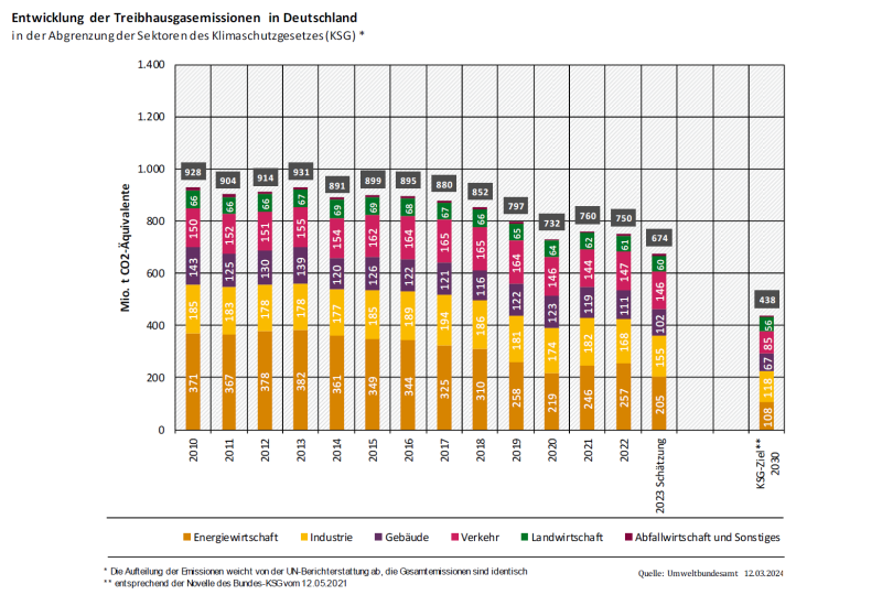 Entwicklung der Treibhausgasemissionen in Deutschland. Quelle: Umweltbundesamt