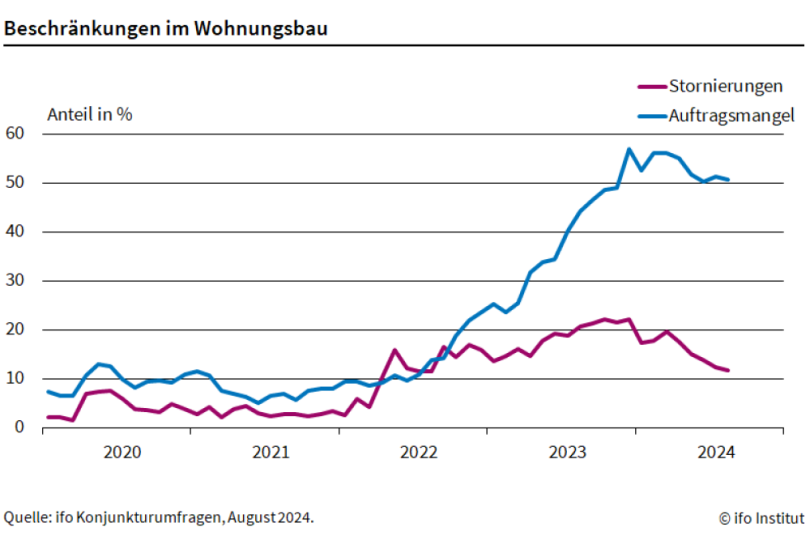 Auftragsmangel im Wohnungsbau nimmt leicht ab 