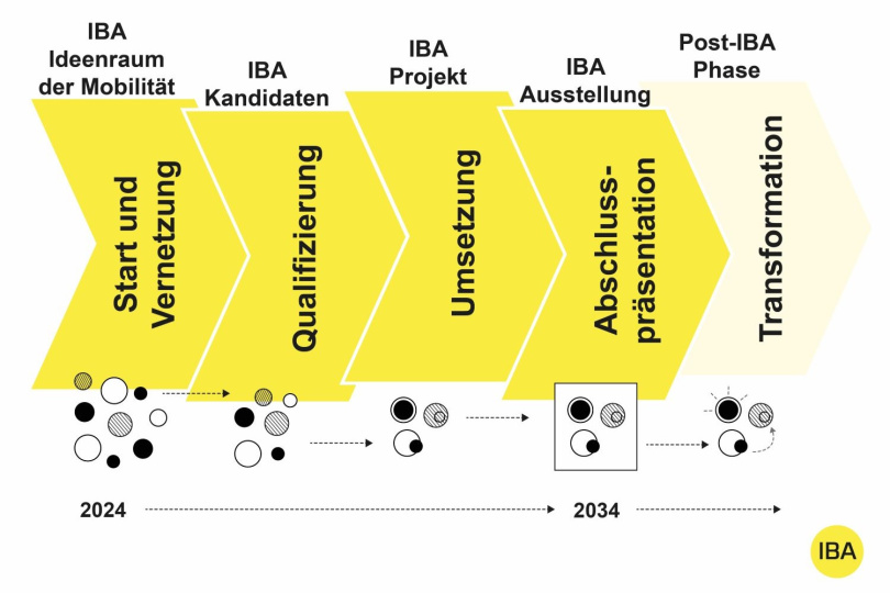 Ablufschema IBA Prerojektaufruf. Grafik: IBA