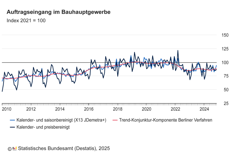 Auftragseingang im Bauhauptgewerbe