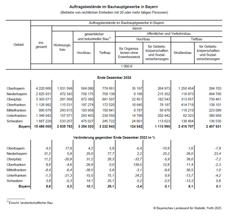 Auftragsbestände im Bauhauptgewerbe in Bayern