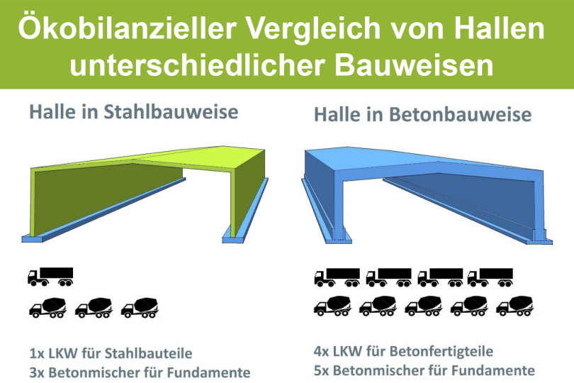 Neue Studie: Ökobilanzieller Vergleich von Hallen unterschiedlicher Bauweisen