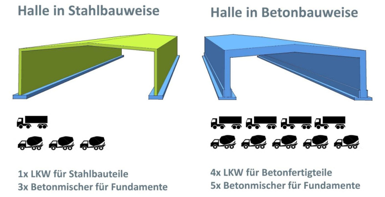 Transportaufwand: links die Stahlkonstruktion, rechts die Stahlbetonkonstruktion. (Grafik: bauforumstahl e.V.) 