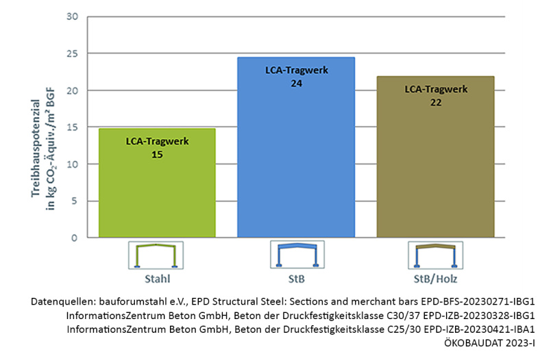 Exemplarische Darstellung der unterschiedlichen Treibhauspotentiale der untersuchten Konstruktionen, erweitert um eine Variante mit BSH-Bindern auf Stahlbeton-Stützen. (Grafik: bauforumstahl e.V.) 