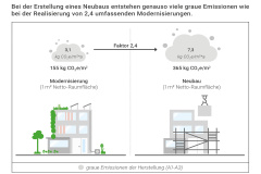 Sanierung schlägt Neubau