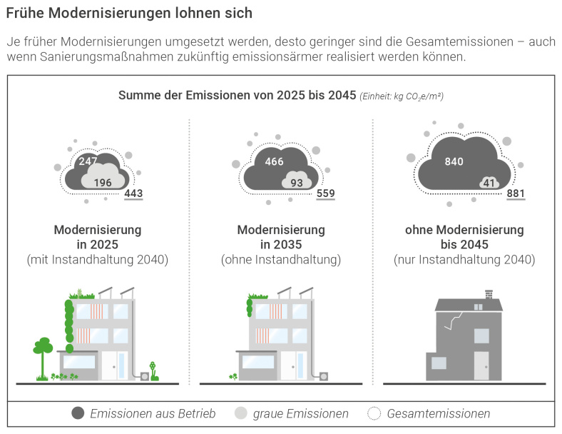 Drei Modernisierungsszenarien und deren jeweilige Gesamtemissionen bis 2045 zeigen, dass sich frühe Sanierungsmaßnahmen lohnen. | Bildquelle: DGNB 