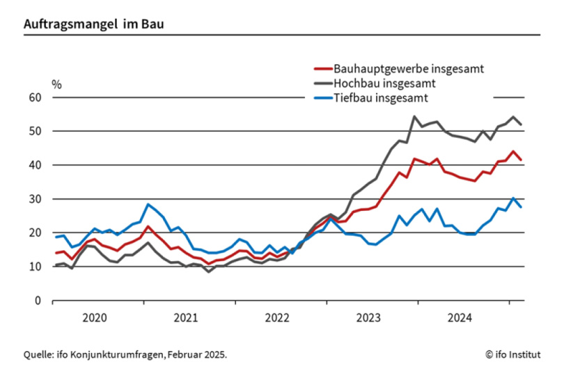 Auftragsmangel im Bau etwas zurückgegangen 