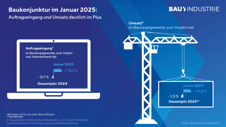 Baukonjunktur im Januar 2025. Grafik: Hauptverband der Deutschen Bauindustrie e.V.