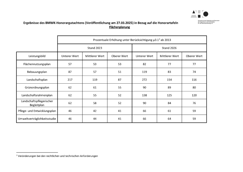 Ergebnisse des BMWK-Honorargutachtens in Bezug auf die Honorartafeln Flächenplanung