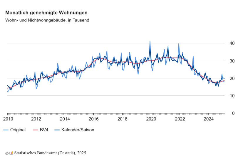 Baugenehmigungen für Wohnungen im Februar 2025: Minus 2,3 % zum Vorjahresmonat