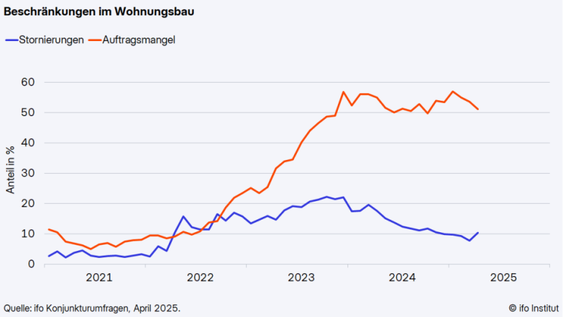 Beschränkungen im Wohnungsbau. Quelle: ifo Institut