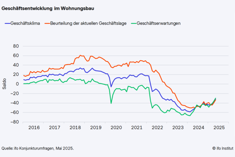 Geschäftsklima im Wohnungsbau verbessert sich weiter