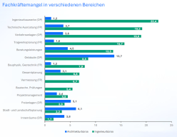 Fachkräftemangel in verschiedenen Bereichen