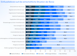 Einflussfaktoren auf die wirtschaftliche Situation der Büros