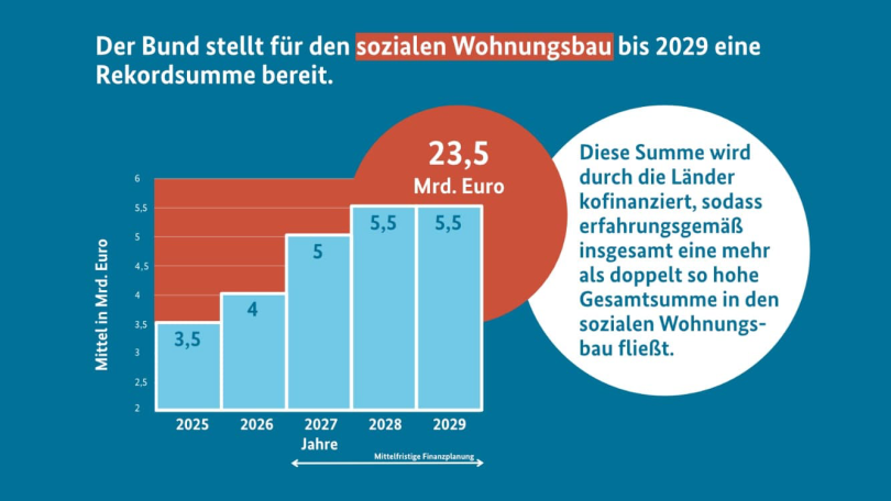 Rekordsumme für den sozialen Wohnungsbau. Grafik: BMWSB
