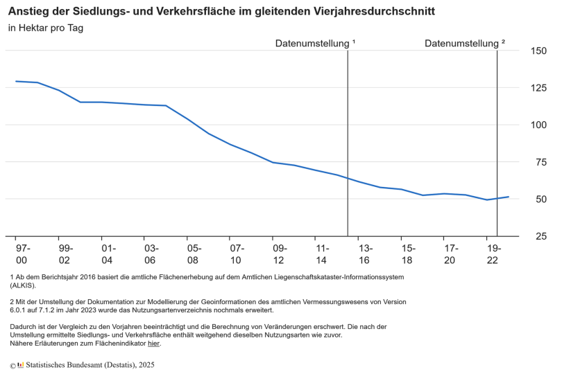 Siedlungs- und Verkehrsfläche in Deutschland wächst jeden Tag um 51 Hektar