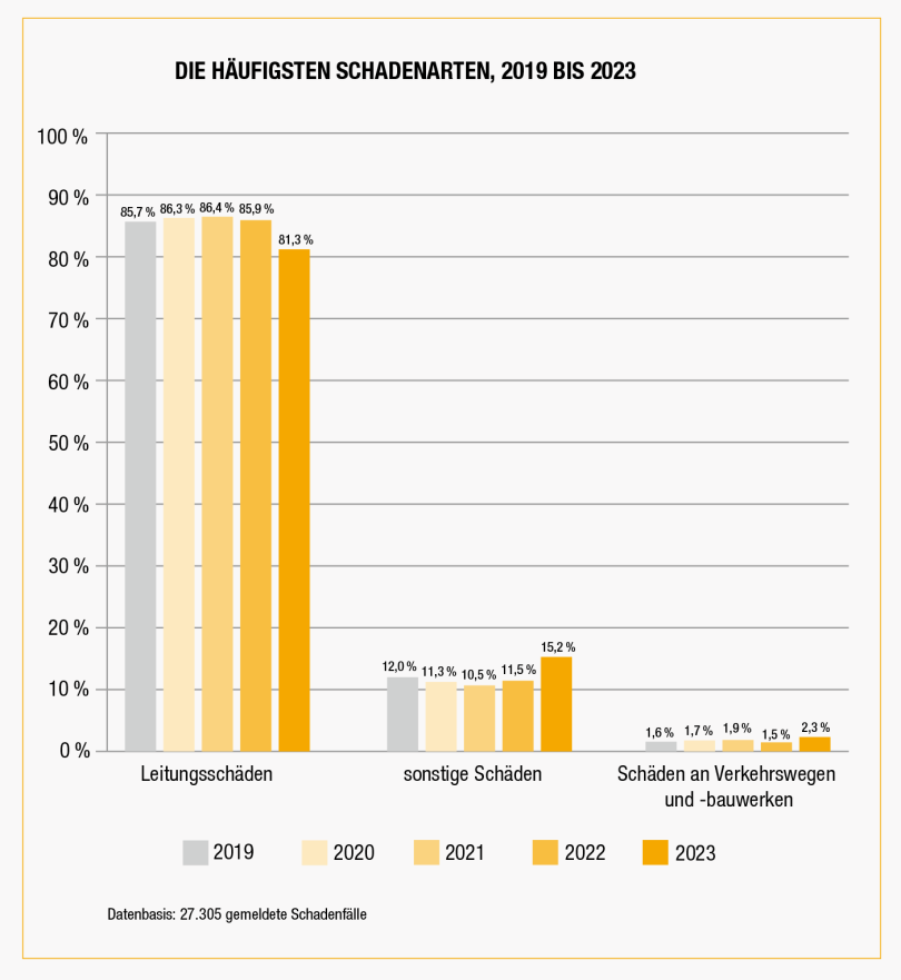 Die häufigsten Schadenarten, 2019 bis 2023. Grafik: IFB, Daten: VHV