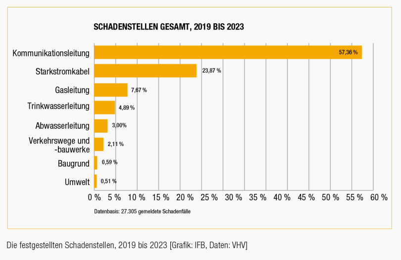 Die festgestellten Schadenstellen, 2019 bis 2023. Grafik: IFB, Daten: VHV