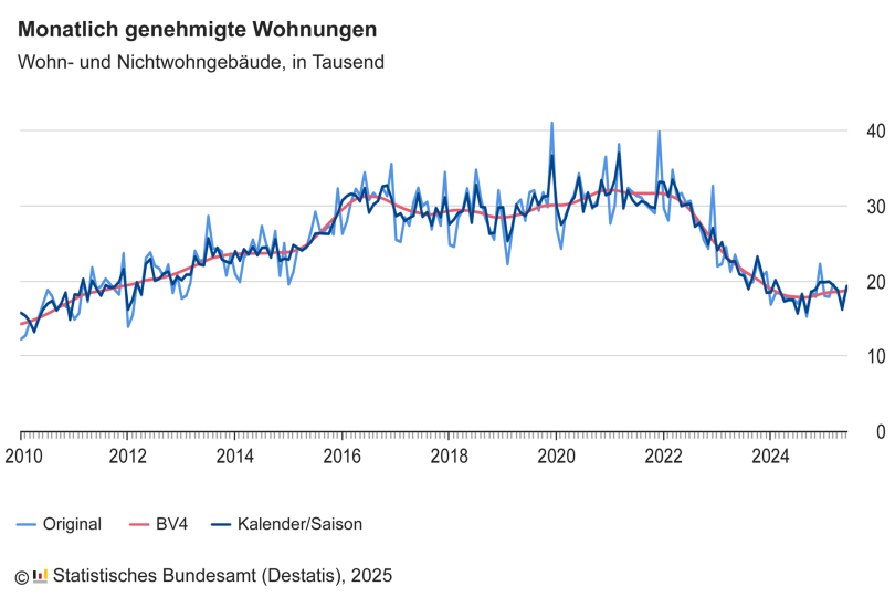 Baugenehmigungen für Wohnungen im Juni 2025: Plus 7,9 % zum Vorjahresmonat