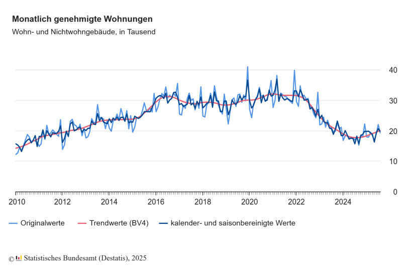 Baugenehmigungen für Wohnungen im August 2025: Plus 5,7 % zum Vorjahresmonat