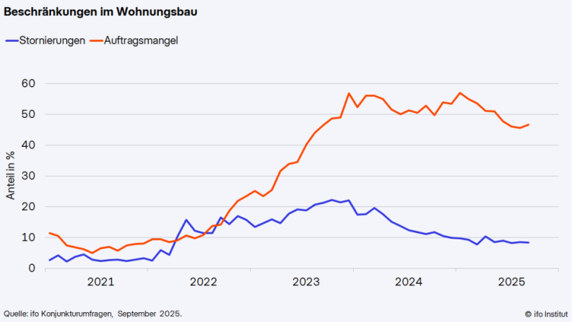 Beschränkungen im Wohnungsbau. Grafik: ifo Institut