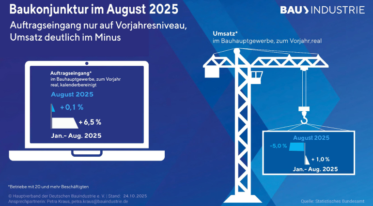 Baukonjunktur im August 2025. Grafik: HDB