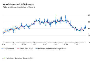 Baugenehmigungen für Wohnungen im Oktober 2025: Plus 6,8 Prozent zum Vorjahresmonat