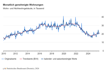 Baugenehmigungen für Wohnungen im November 2025: Plus 12,5 Prozent zum Vorjahresmonat